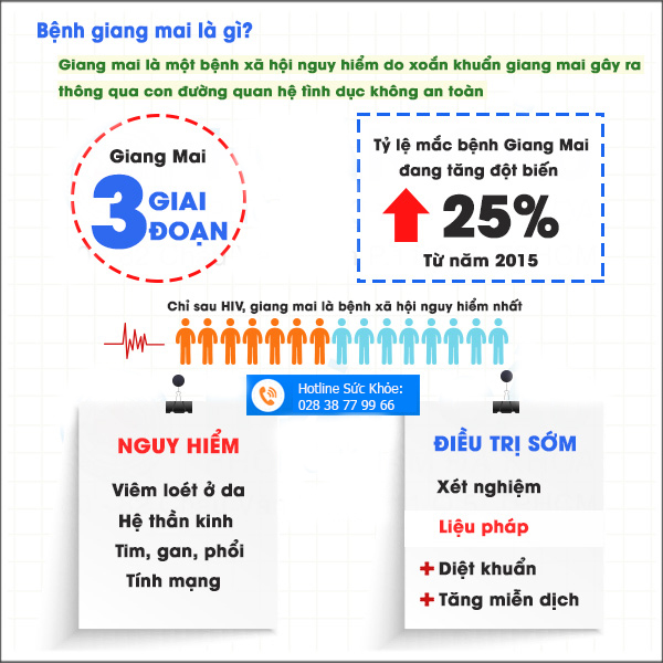 Xét nghiệm bệnh giang mai ở đâu Tp. HCM?