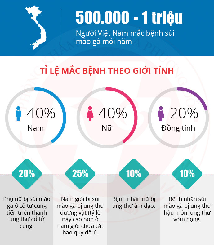 sùi mào gà sùi mào gà