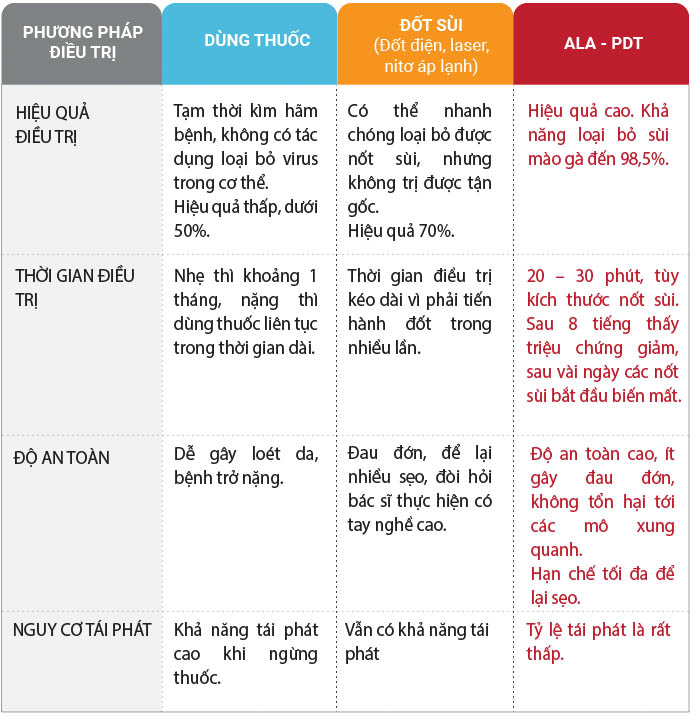 sùi mào gà sùi mào gà